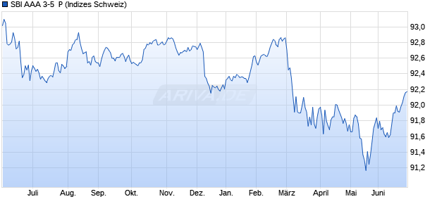 SBI AAA 3-5  P Chart