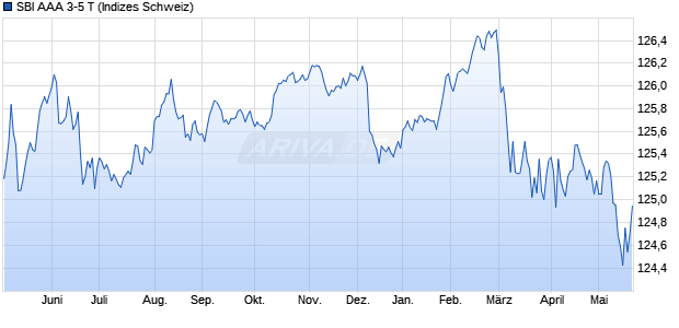 SBI AAA 3-5 T Chart