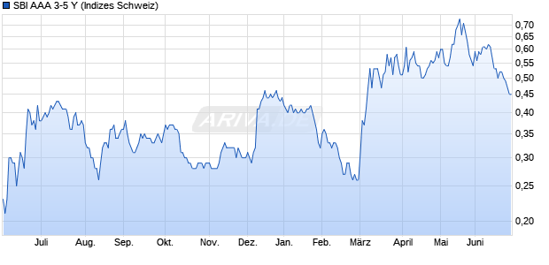 SBI AAA 3-5 Y Chart