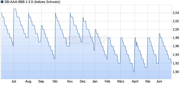 SBI AAA-BBB 1-3 D Chart