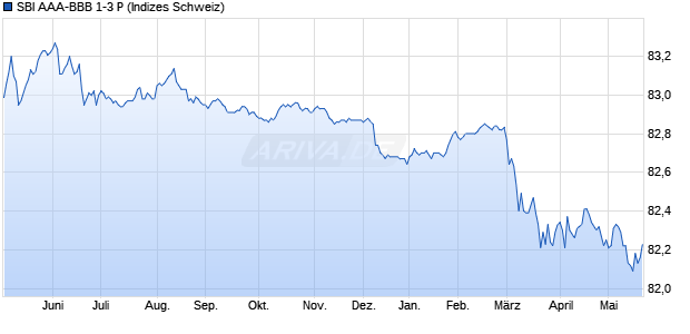SBI AAA-BBB 1-3 P Chart