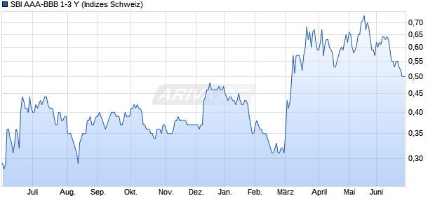 SBI AAA-BBB 1-3 Y Chart