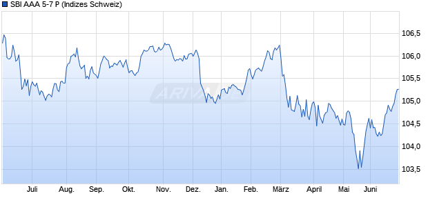 SBI AAA 5-7 P Chart