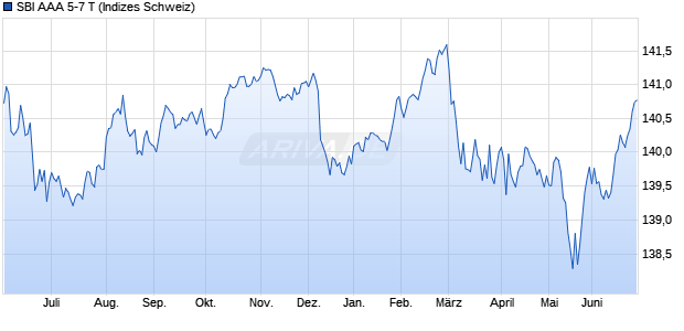 SBI AAA 5-7 T Chart
