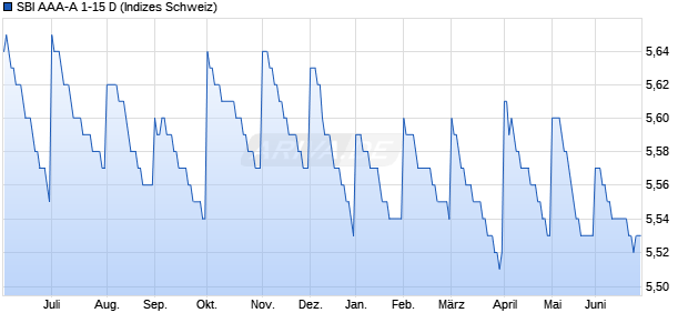 SBI AAA-A 1-15 D Chart