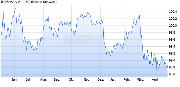 SBI AAA-A 1-15 P Chart
