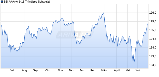 SBI AAA-A 1-15 T Chart