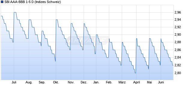 SBI AAA-BBB 1-5 D Chart