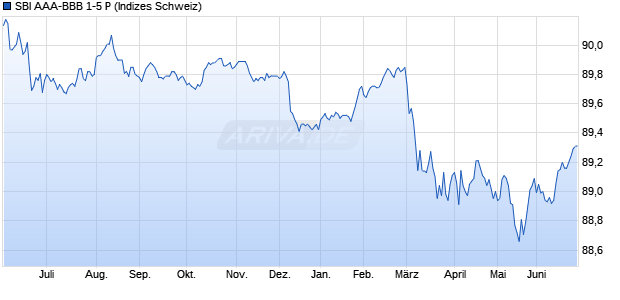 SBI AAA-BBB 1-5 P Chart