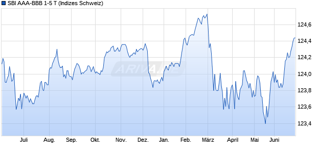 SBI AAA-BBB 1-5 T Chart