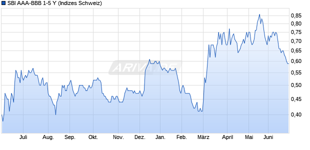 SBI AAA-BBB 1-5 Y Chart