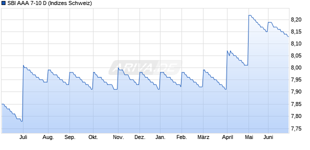 SBI AAA 7-10 D Chart