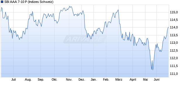 SBI AAA 7-10 P Chart