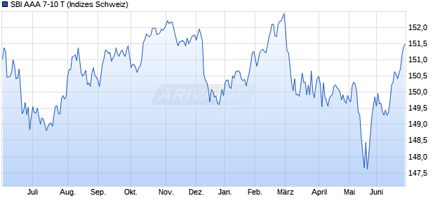 SBI AAA 7-10 T Chart