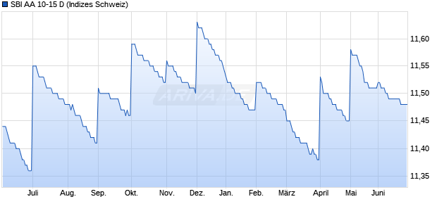 SBI AA 10-15 D Chart