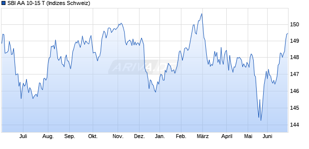 SBI AA 10-15 T Chart