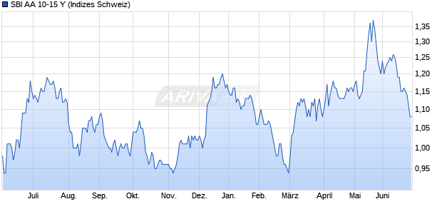 SBI AA 10-15 Y Chart