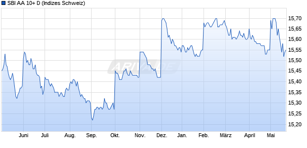 SBI AA 10+ D Chart