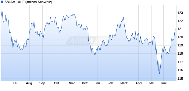 SBI AA 10+ P Chart
