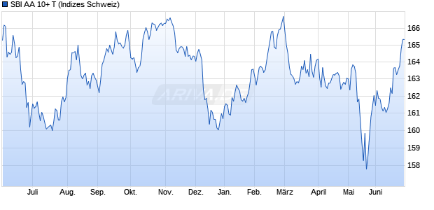 SBI AA 10+ T Chart