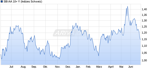 SBI AA 10+ Y Chart