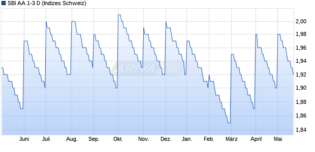 SBI AA 1-3 D Chart