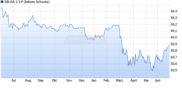 SBI AA 1-3 P Chart