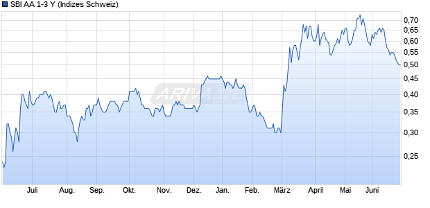 SBI AA 1-3 Y Chart