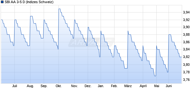 SBI AA 3-5 D Chart