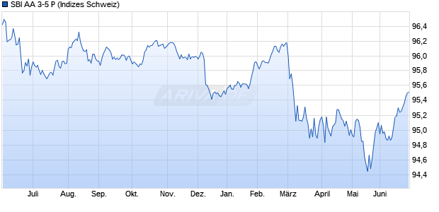 SBI AA 3-5 P Chart
