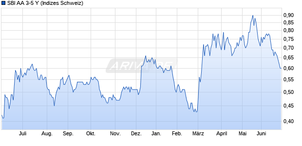 SBI AA 3-5 Y Chart