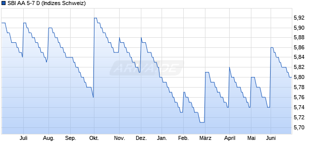SBI AA 5-7 D Chart