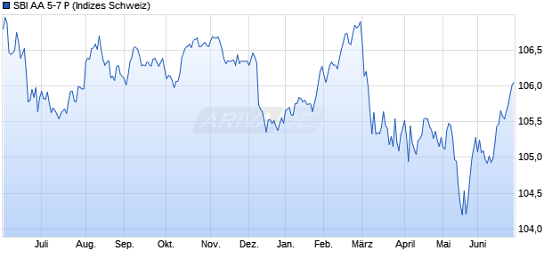 SBI AA 5-7 P Chart