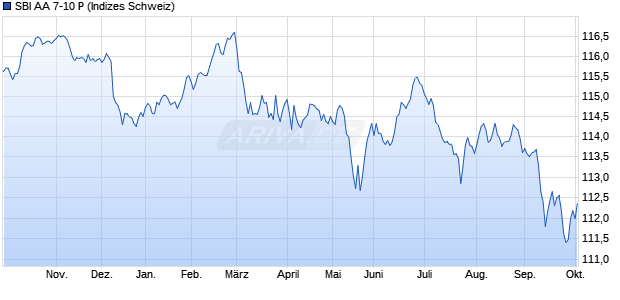 SBI AA 7-10 P Chart