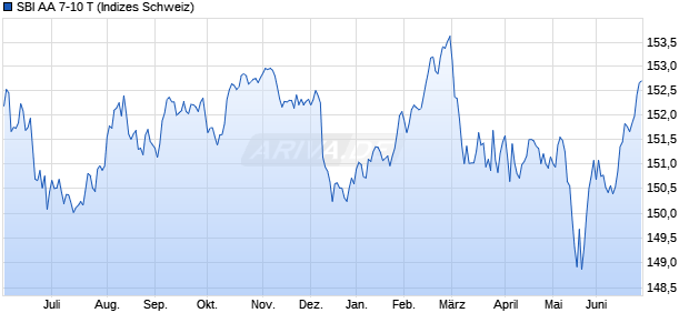 SBI AA 7-10 T Chart