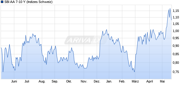 SBI AA 7-10 Y Chart