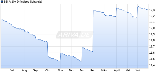SBI A 10+ D Chart