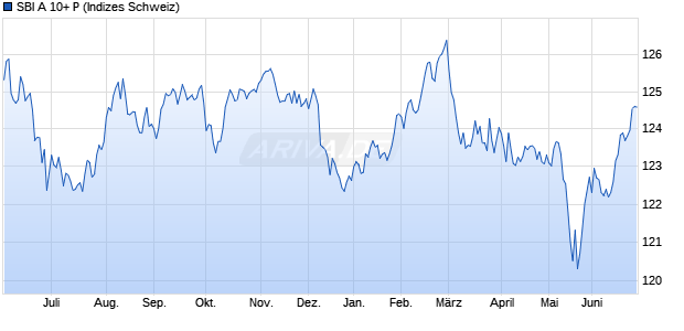 SBI A 10+ P Chart