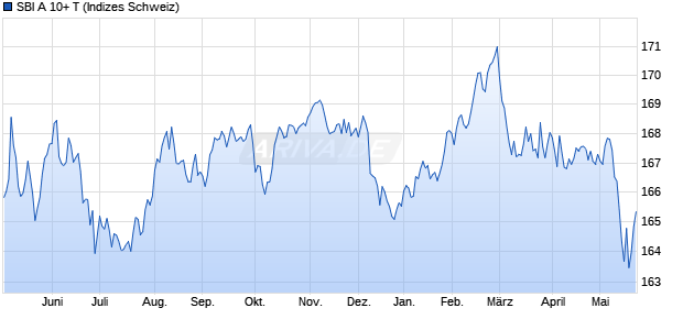 SBI A 10+ T Chart