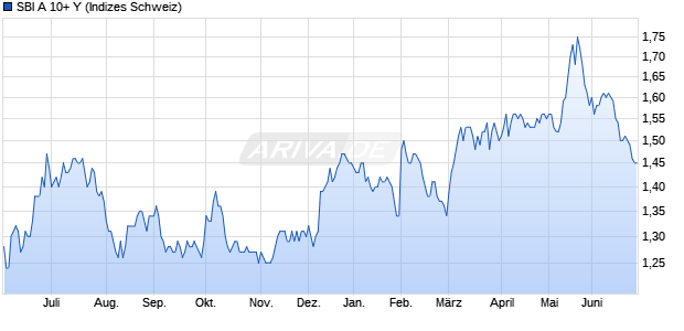 SBI A 10+ Y Chart