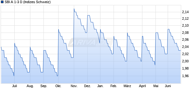 SBI A 1-3 D Chart