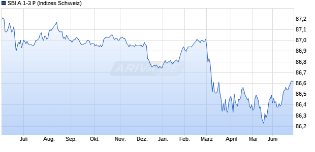 SBI A 1-3 P Chart