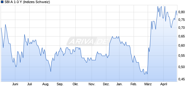 SBI A 1-3 Y Chart