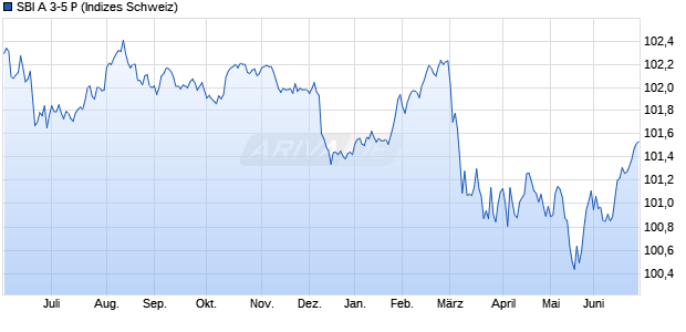 SBI A 3-5 P Chart