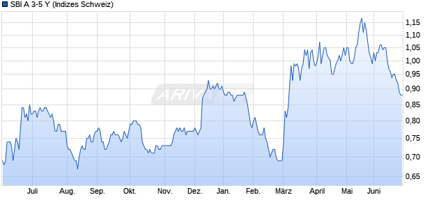 SBI A 3-5 Y Chart