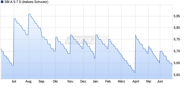 SBI A 5-7 D Chart