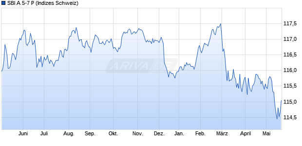 SBI A 5-7 P Chart