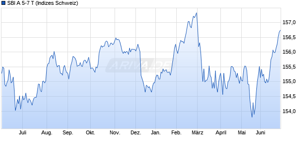 SBI A 5-7 T Chart