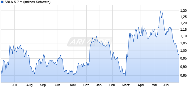 SBI A 5-7 Y Chart
