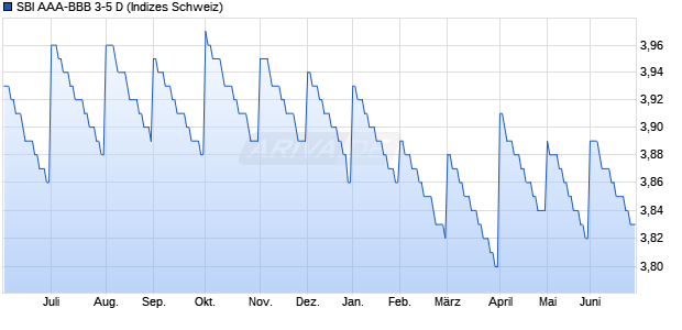 SBI AAA-BBB 3-5 D Chart